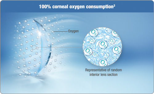 100% oxygen consumption in OASYS® Contact Lenses help eyes stay bright.