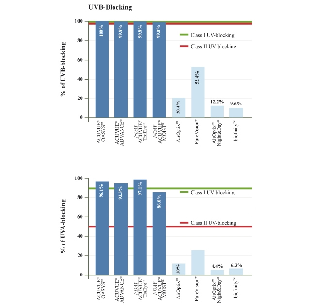 Comparing UV-blocking